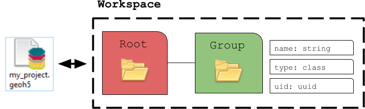 Groups