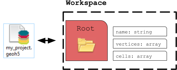 Root